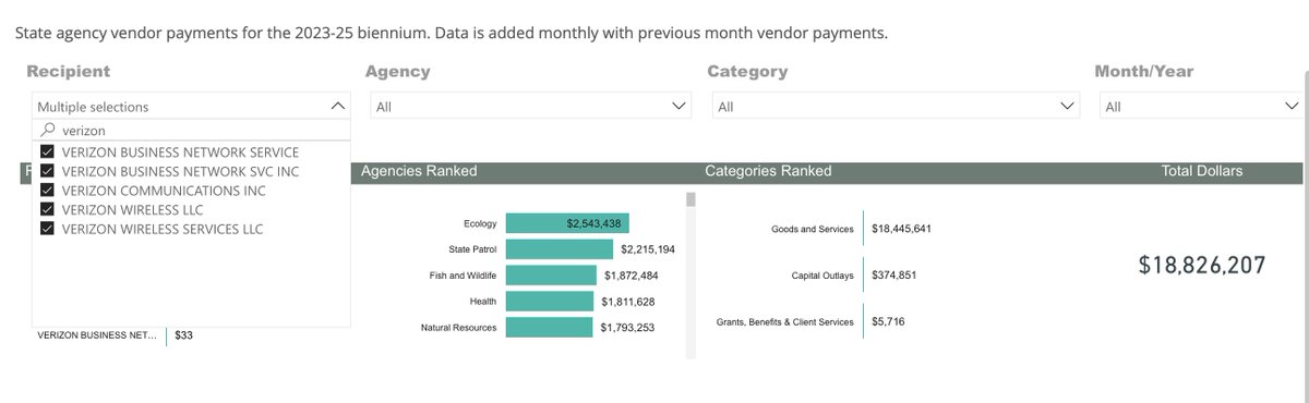 Wake_upWA's tweet image. Question: How many state employees have a taxpayer phone in WA? Enough to pay Verizon $18M in this budget cycle! Oh, now I get it...look at the nearly $700k Verizon has donated to political candidates! It's time to cancel my Verizon and find a phone carrier that doesn't play…