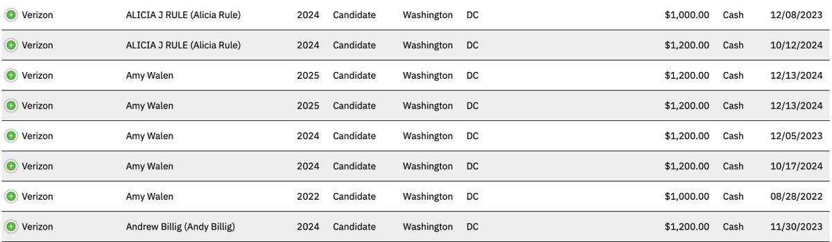 Wake_upWA's tweet image. Question: How many state employees have a taxpayer phone in WA? Enough to pay Verizon $18M in this budget cycle! Oh, now I get it...look at the nearly $700k Verizon has donated to political candidates! It's time to cancel my Verizon and find a phone carrier that doesn't play…