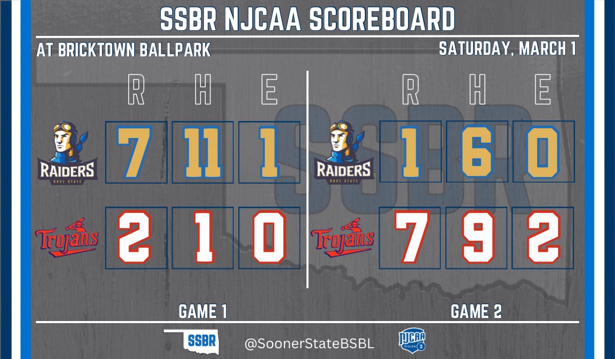 Rose State wins a series vs a ranked team for the 2nd week in a row as they split with Seminole State today

Gm 1 (RSC)
- Bailey (W): 6 IP, H, 2 R, ER, 5 BB, 7 K
- Jones: 2-3, 2 RBI
- Pattison: 3-4, RBI

Gm 2 (SSC)
- Hamilton (W): 7 IP, 4 H, R, BB, 4 K
- McCoy: 2-3, RBI