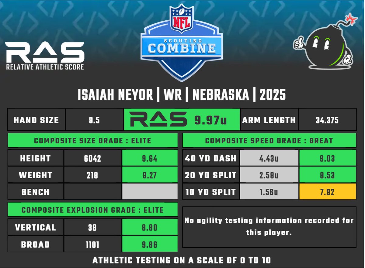 Isaiah Neyor is a WR prospect in the 2025 draft class. He scored an unofficial  9.97 #RAS out of a possible 10.00. This ranked 11 out of 3408 WR from 1987 to 2025. 

Splits projected, times unofficial.

ras.football/ras-informatio…