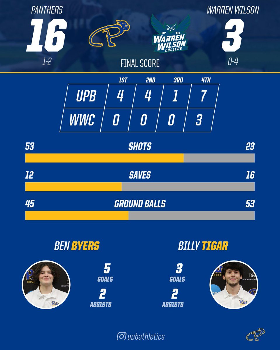 <a href="/UPB_MLAX/">Pitt-Bradford Men’s Lacrosse</a> wins first game in program history! They beat Warren Wilson 16-3. Will Byers scored 5 goals and had 2 assists. Billy Tigar added 3 goals. Hunter Shank made 11 saves.