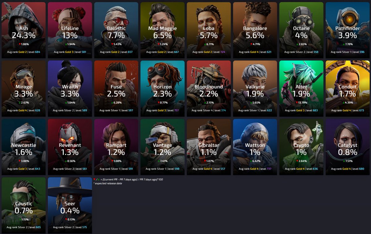 Current legends pick rates - Ash still on top!

(All ranks/modes combined within ALS database)