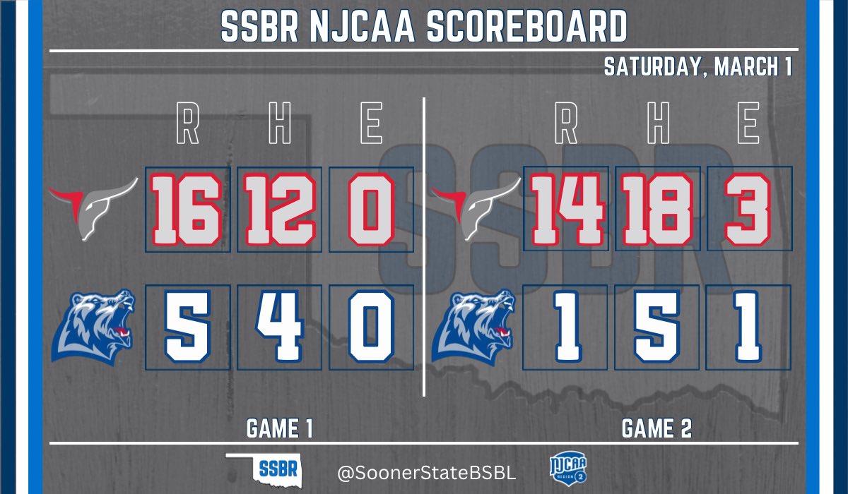 NOC Tonkawa moves to 17-1 on the season

Gm 1
- Eric Harper: 3-4,💣💣, 6 RBI
- Blade Carver: 2-4,💣, 5 RBI 2B
- Caleb Watkins: 2-3, RBI

Gm 2
- Carver: 3-4,💣💣, 4 RBI
- Christian Stratis: 3-4, 💣💣, 2 RBI
- Carson Taylor: 3-4,💣, 2 RBI

#NJCAABaseball #TonkBoys