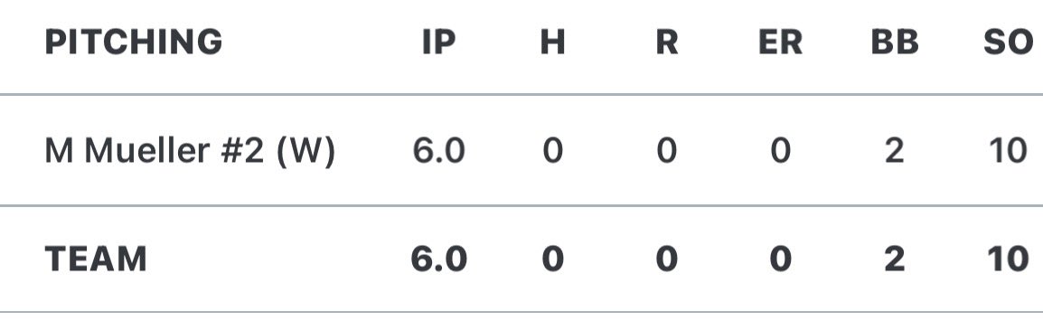 mmueller_27's tweet image. Tossed a CG no hitter today with 10ks in 6 innings. Great feel for offspeed with good movement on fastball.
@WakelandBaseba1 @TexasCannonsBB @2027Johansen @Jake_Johansen