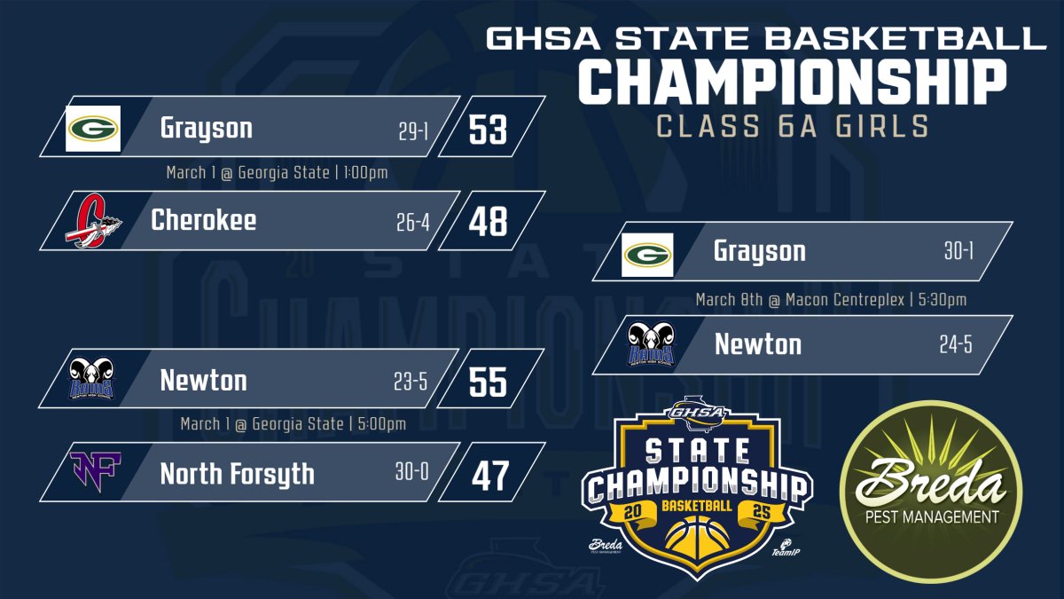GHSA (@officialghsa) on Twitter photo Basketball | Semifinals
In 6A Girls, <a href="/GHSLadyRams/">Grayson High Lady Rams</a> & <a href="/Newton_High/">Newton High School</a> will battle for the 🏆!
Saturday, March 8 @ 5:30 pm <a href="/MaconCentreplex/">Macon Centreplex</a>
Tickets <a href="/GoFanHS/">GoFan</a>
<a href="/BredaPest/">Breda Pest</a> <a href="/NFHSNetwork/">NFHS Network</a> Basketball | Semifinals
In 6A Girls, <a href="/GHSLadyRams/">Grayson High Lady Rams</a> & <a href="/Newton_High/">Newton High School</a> will battle for the 🏆!
Saturday, March 8 @ 5:30 pm <a href="/MaconCentreplex/">Macon Centreplex</a>
Tickets <a href="/GoFanHS/">GoFan</a>
<a href="/BredaPest/">Breda Pest</a> <a href="/NFHSNetwork/">NFHS Network</a>
