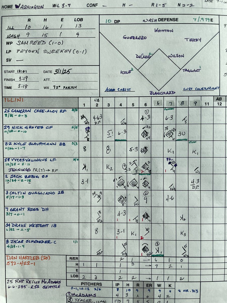 scott_beatty's tweet photo. A 10-9 win in Vegas for @IlliniBaseball over Washington. A six-run 6th inning to tie the game and dominance from @SamReed2022 in relief. Reed retired the final 11 batters. #Illini https://t.co/Mw6f8P3Rzd
