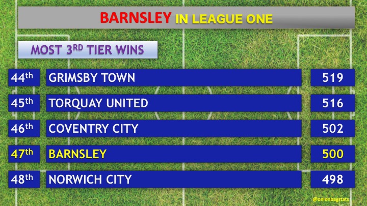 In #LeagueOne the 67th club to draw 100 third tier away matches was #BoltonWanderers in #BWFC's blank at #WrexhamAFC, whilst #BarnsleyFC became the 47th club to win 500 times in the division, scoring their 1,100th home goal in the 3rd Tier with their winner against #LincolnCity.