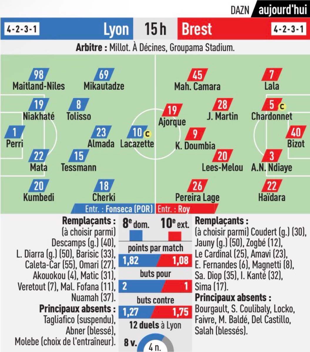 hugoguillemet's tweet image. info @lequipe
L’entraîneur de l’OL Paulo Fonseca devrait associer Lacazette et Mikautadze ce dimanche contre Brest, soutenus par deux meneurs, Cherki et Almada. À voir comment va s’articuler l’animation lyonnaise… Au milieu, Matic va souffler en vue du déplacement à Bucarest.