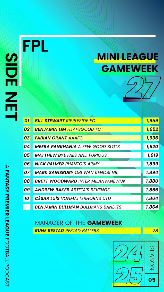 FPLSideNet's tweet image. #FPLSideNet mini-league ๐ช.
The race for top spot heats up ๐ฅ
๐ฅ Bill in top spot with a narrow lead over ๐ฅ Benjamin; ๐ฅFabian holds third spot.
MOTW ๐
is Rune.
#FPL