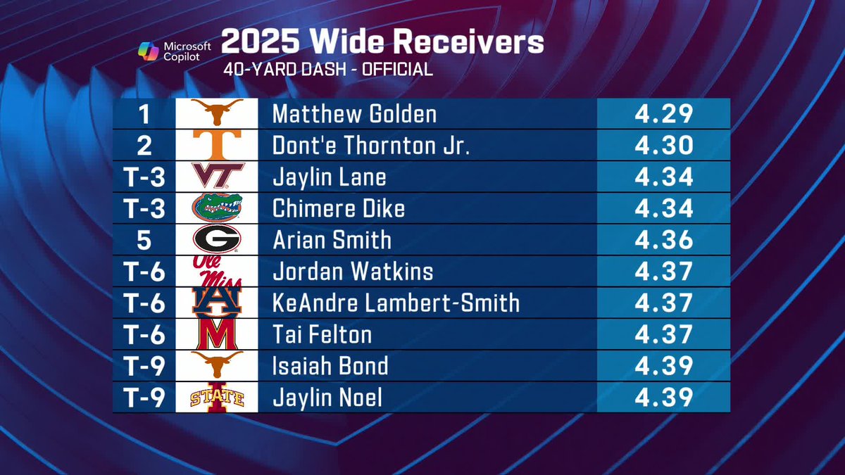 The fastest WRs at the #NFLCombine 😤