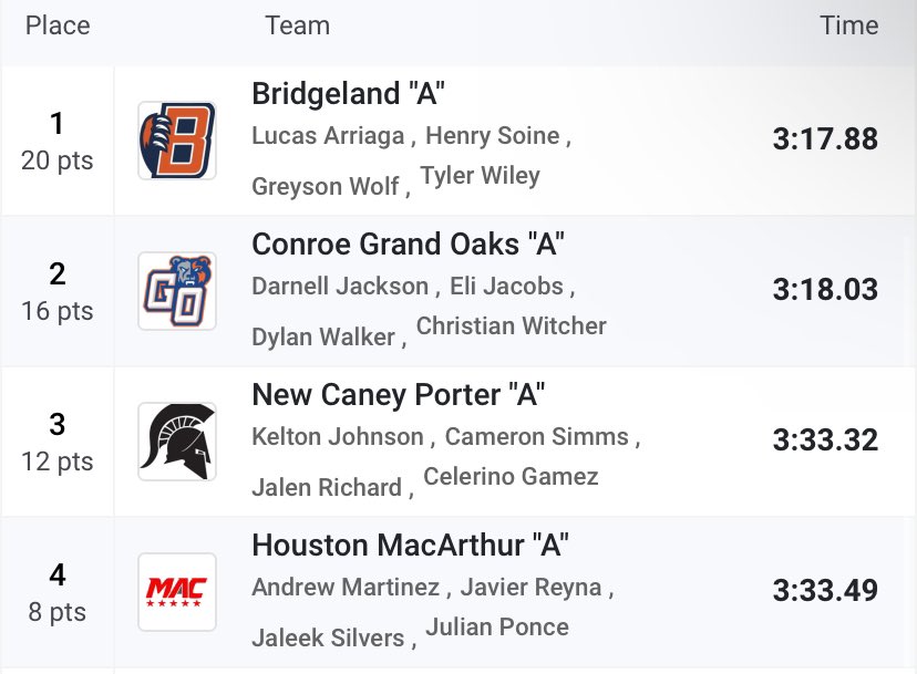 Nice lil warm up to the outdoor season. <a href="/GOaksTrack/">Grand Oaks Track & Field</a>