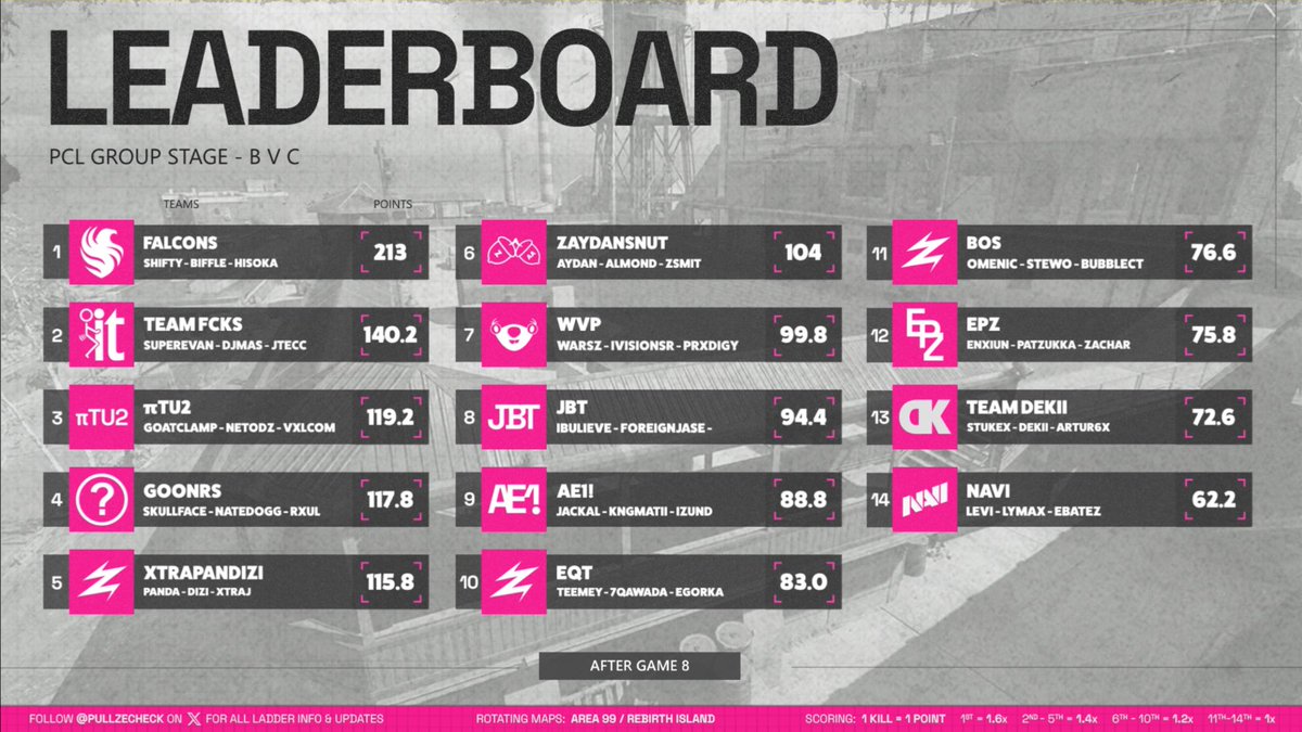 Pullze Check (@pullzecheck) on Twitter photo PCL GROUP STAGE DAY 2 FINAL STANDINGS ๐
๐ฅ FALCONS
<a href="/DiazBiffle/">Falcon Biffle</a> - <a href="/ShiftyTV_/">Falcons Shifty</a> - <a href="/HisokaT42/">Falcons Soka</a>
๐ฅTEAM FCKS
<a href="/SuperEvan__/">SuperEvan</a> - <a href="/Djmas23_/">Djmas</a> - <a href="/itsJtecc/">Jtecc</a>
๐ฅ ฯTU2
<a href="/GoatClamp/">MKOI Clamp</a> - <a href="/vNetodz/">MKOI Netodz</a> - <a href="/Vxlcom_/">MKOI Vxlcom</a>
๐๐ผ๐๐ผ๐๐ผ #PullzeCheckLadder PCL GROUP STAGE DAY 2 FINAL STANDINGS ๐
๐ฅ FALCONS
<a href="/DiazBiffle/">Falcon Biffle</a> - <a href="/ShiftyTV_/">Falcons Shifty</a> - <a href="/HisokaT42/">Falcons Soka</a>
๐ฅTEAM FCKS
<a href="/SuperEvan__/">SuperEvan</a> - <a href="/Djmas23_/">Djmas</a> - <a href="/itsJtecc/">Jtecc</a>
๐ฅ ฯTU2
<a href="/GoatClamp/">MKOI Clamp</a> - <a href="/vNetodz/">MKOI Netodz</a> - <a href="/Vxlcom_/">MKOI Vxlcom</a>
๐๐ผ๐๐ผ๐๐ผ #PullzeCheckLadder