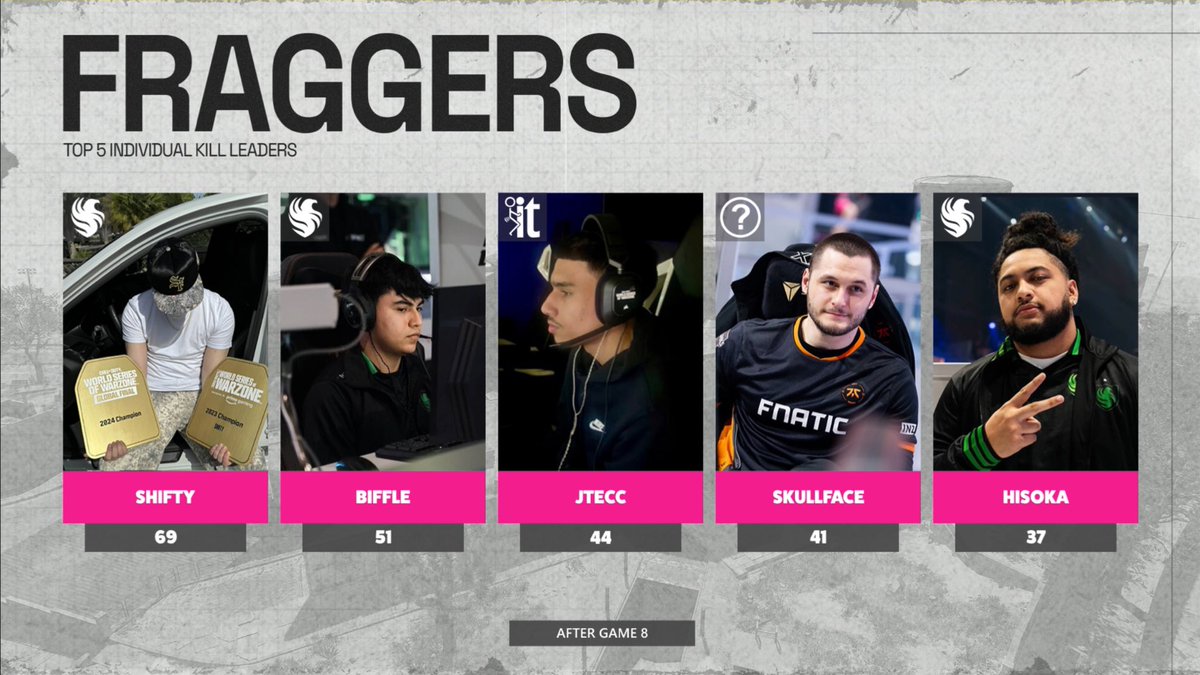 Top Fraggers for PCL Group Stage Day 2

🥇Shifty - 69 Kills
🥈 Biffle - 51 Kills
🥉Jtecc -44 Kills

#PullzeCheckLadder