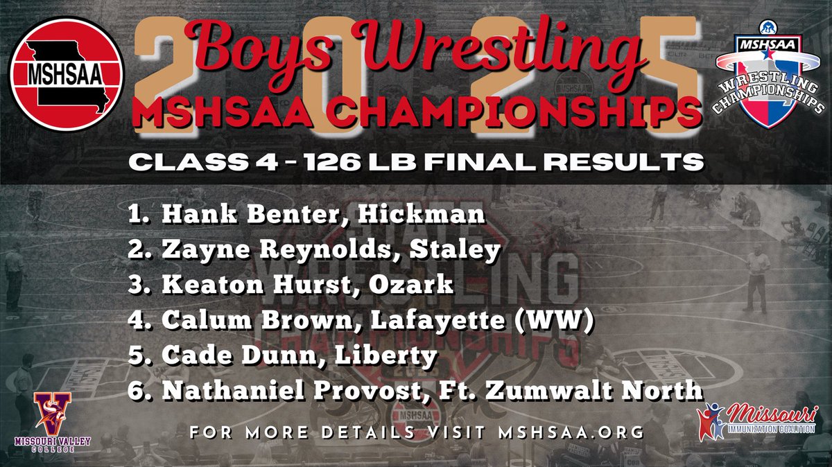 Final results for the Class 4 Boys 126 lb. Championship! Hank Benter earns his 4th state title!!