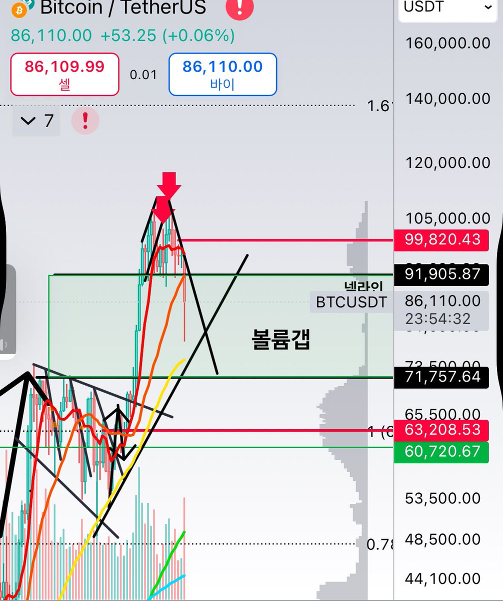 이성적으로 생각하자

#BTC 비트코인은 빠른시일 내에 $92k 이상 상승하는 경우가 아니면 높은 확률로

1. 최근 설정된 저점인 80초70후(정확히는 82~77) 부근을 두 세번 더 테스트하거나
(박스권이든 새로운 추세선이든 만들어야겠지)

2. 혹은 70초60후까지 한 번 더 밀리는걸 고려해아한다.
(당연히