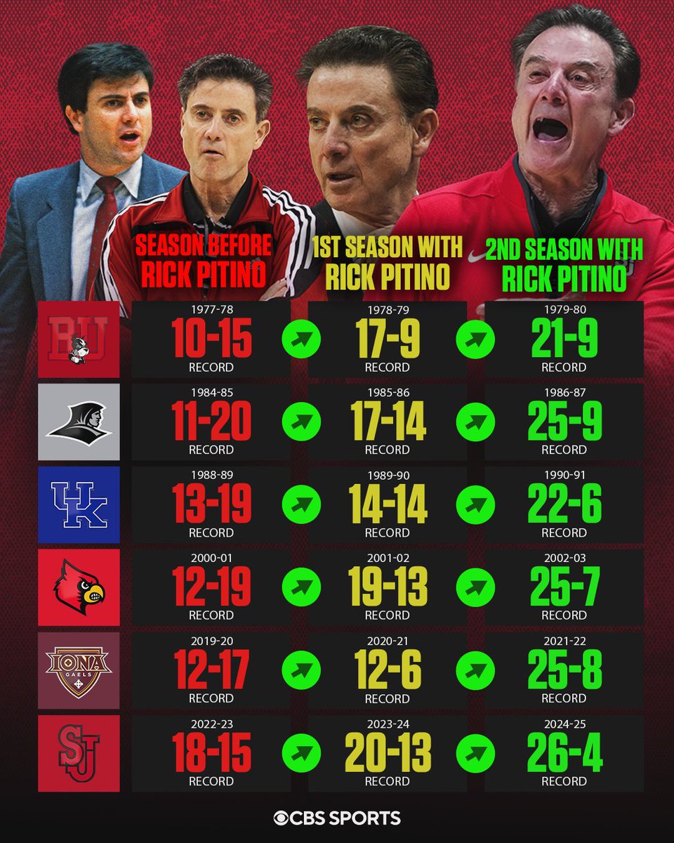 CBS Sports College Basketball 🏀 (@cbssportscbb) on Twitter photo Rick Pitino has turned around his 6th consecutive college basketball program.
<a href="/StJohnsBBall/">St. John's Men’s Basketball</a> | <a href="/RealPitino/">Rick Pitino</a> Rick Pitino has turned around his 6th consecutive college basketball program.
<a href="/StJohnsBBall/">St. John's Men’s Basketball</a> | <a href="/RealPitino/">Rick Pitino</a>