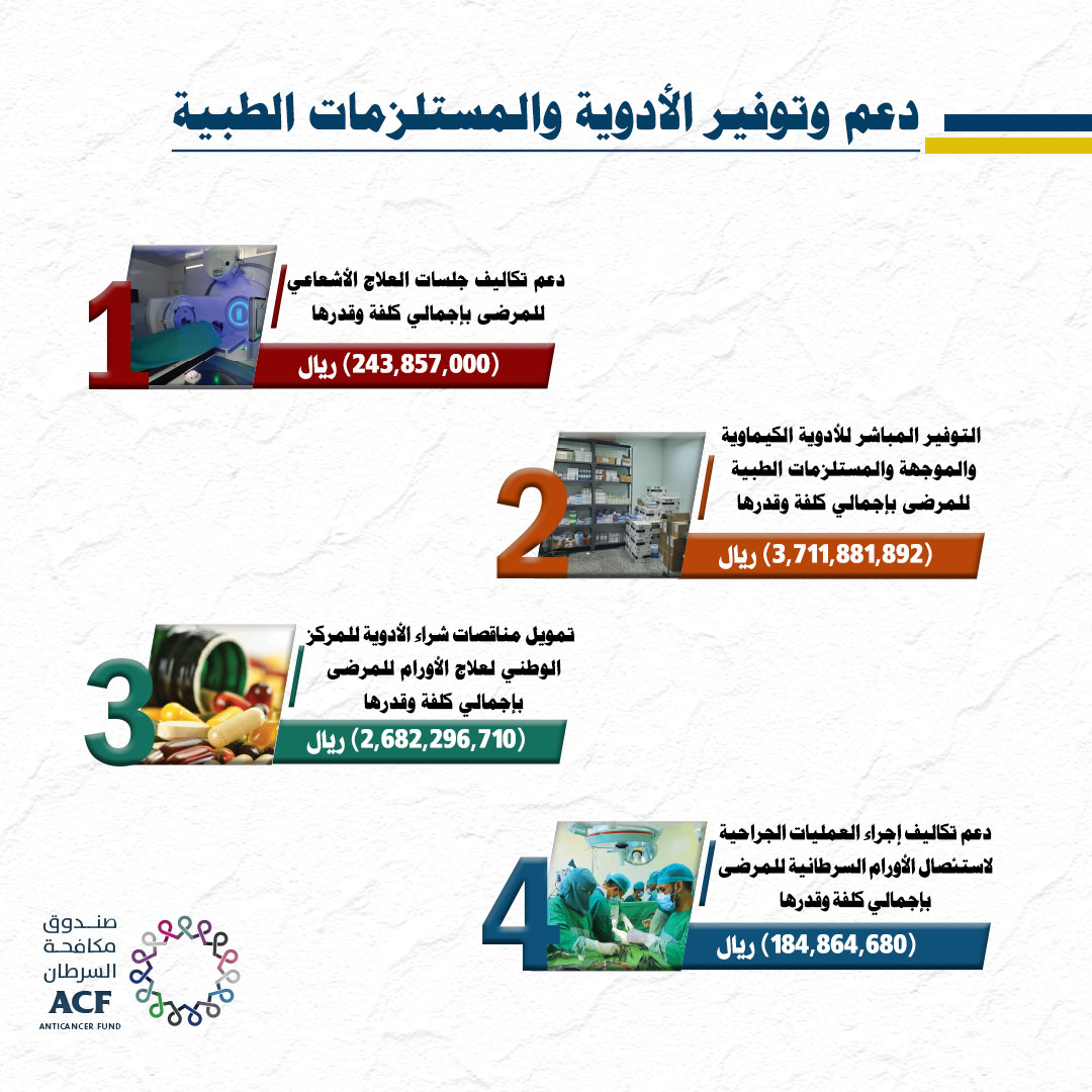من انجازات صندوق مكافحة السرطان خلال العام ٢٠٢٤م