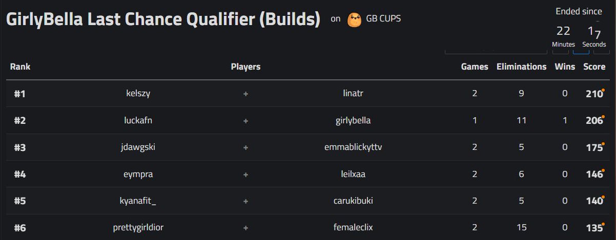 🥉3rd in <a href="/iGirlyBella/">GirlyBella</a> $13k quals w/ <a href="/Leilxaa/">Leila</a> (GB already qualed)