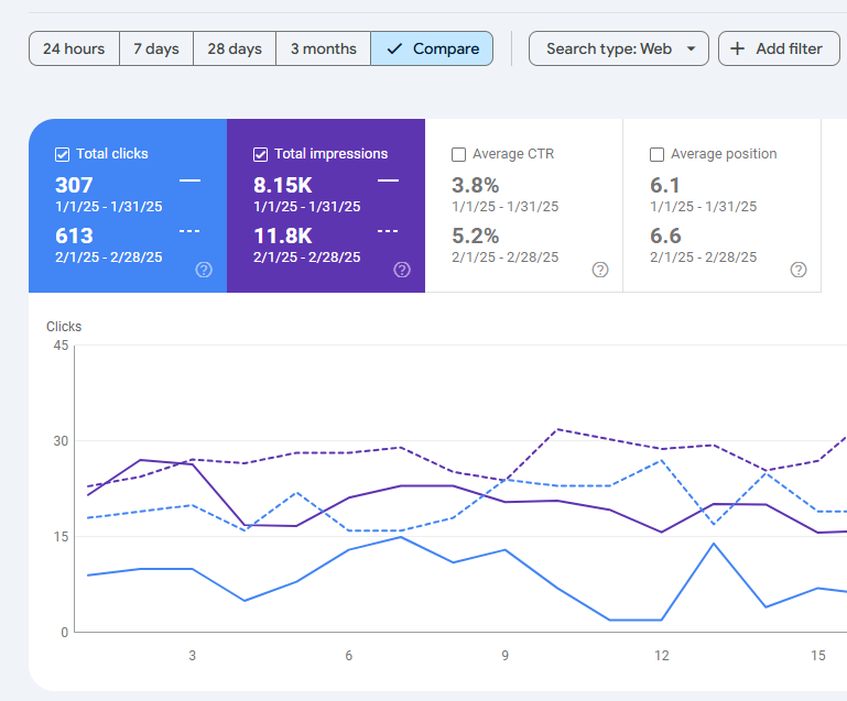 Traffic doubled, leads flowing! Helping local businesses get seen (and paid). Yours could be next!

#LocalSEO #SEO #LocalMarketing