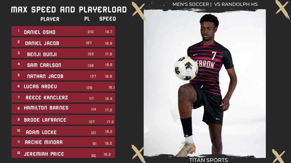 SpencerGArnold's tweet image. Great weekend with our @hcaathletic Men’s Soccer team. Three games. Three W’s! Good prep for the heart of the season to come and region play up next. Love this team. #MoreWorkToDo #WorkWorks #stretchingisalsowork #spellchecked @titansensor @ChloeAnnLewis30