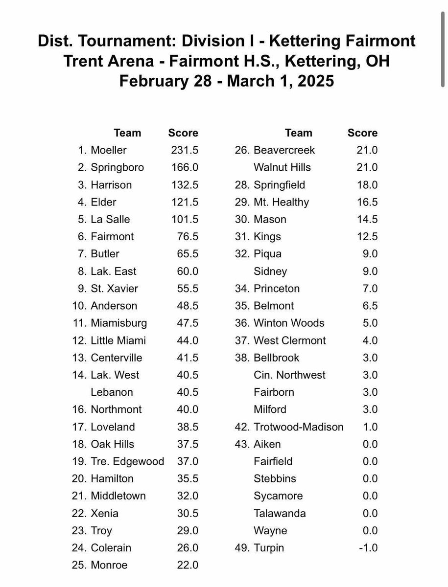 2025 District Champions! 🏆

Last time the Crusaders won a District Championship was the 2015-16 season! 👀

Final Placements:
106 Savage, So. - 2nd Place
113 Noland, So. - 4th Place
126 Watson, Fr. - 3rd Place
132 Ramirez, Jr. - 1st Place
144 Cox, So. - 1st Place