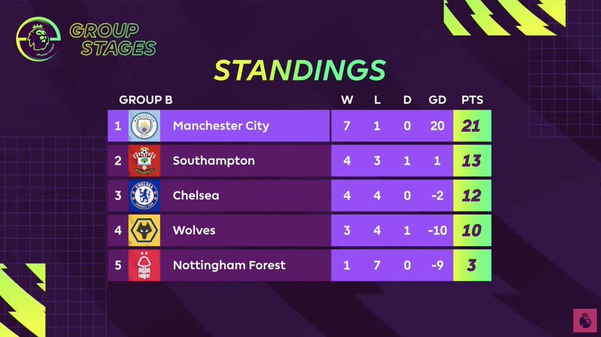 Finished 4th in our #ePremierLeague Group

Not what we were hoping for, although it was a close one in the end 🤷🏼‍♂️

Let’s see what we can do in a few weeks time for the knockouts <a href="/xKaiHarris/">Kai 🏴󠁧󠁢󠁷󠁬󠁳󠁿</a> <a href="/VeryBigDavee/">Dave</a> 🤝🏼