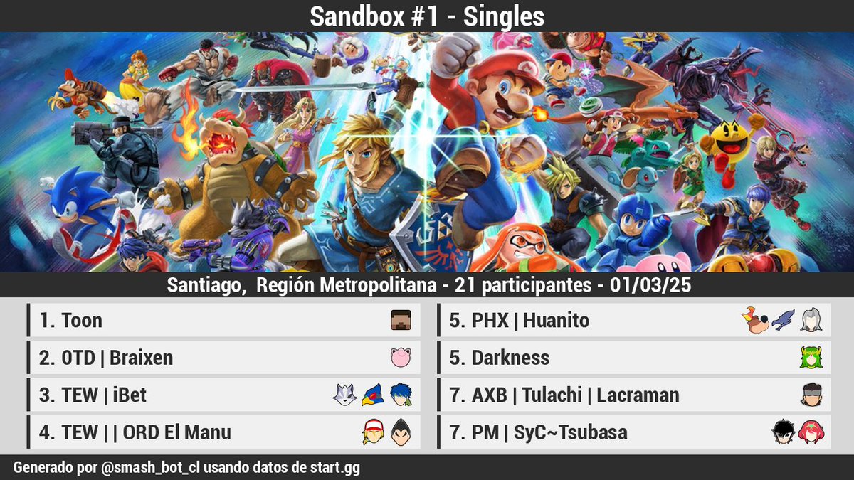 smash_bot_cl's tweet photo. 🏆 [Resultados][Offline]

Sandbox #1 - Singles

1 @ToonJorgitox
2 @BunnyBraixen
3 @iBet_02
4 @El_Manu_c
5 @HuanitoU
5 Darkness
7 @Mantoliossb
7 @Tsubasa_ssbu

Bracket: https://t.co/EhFEeANcbt https://t.co/xUArz2DESW