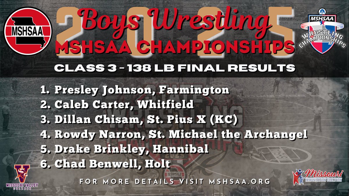 Final results for the Class 3 Boys 138 lb. Championship!