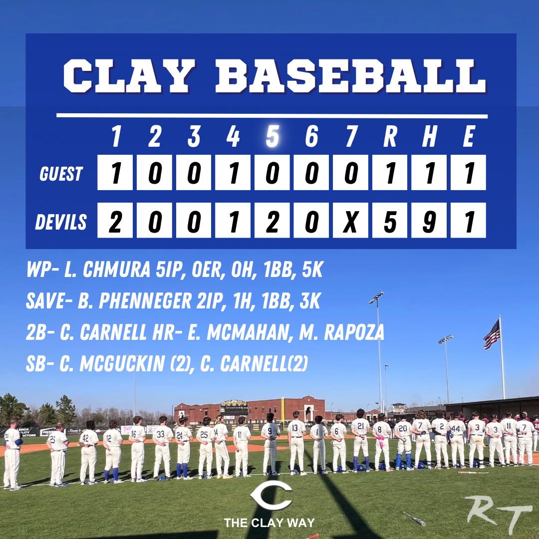 Clay High Baseball (@chs_baseba11) on Twitter photo <a href="/EastonMcmahan/">Easton McMahan</a> and <a href="/Merrick_Rapoza/">Merrick Rapoza</a> both go big fly with 2run HR in the 5-1 victory. <a href="/2025_ColestonC/">Cole Carnell</a> stays hot w another 3 hit games. <a href="/levi_chmura21/">Levi Chmura</a> 5IP, 0H, 5K, 1BB gets the W. <a href="/bradenphenneger/">Braden Phenneger</a> tosses 2IN, 3k, 1H. #rt #theclayway <a href="/EastonMcmahan/">Easton McMahan</a> and <a href="/Merrick_Rapoza/">Merrick Rapoza</a> both go big fly with 2run HR in the 5-1 victory. <a href="/2025_ColestonC/">Cole Carnell</a> stays hot w another 3 hit games. <a href="/levi_chmura21/">Levi Chmura</a> 5IP, 0H, 5K, 1BB gets the W. <a href="/bradenphenneger/">Braden Phenneger</a> tosses 2IN, 3k, 1H. #rt #theclayway