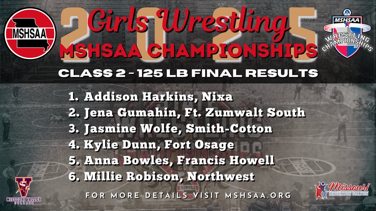 MSHSAAOrg's tweet image. Final results for the Class 2 Girls 125 lb. Championship!