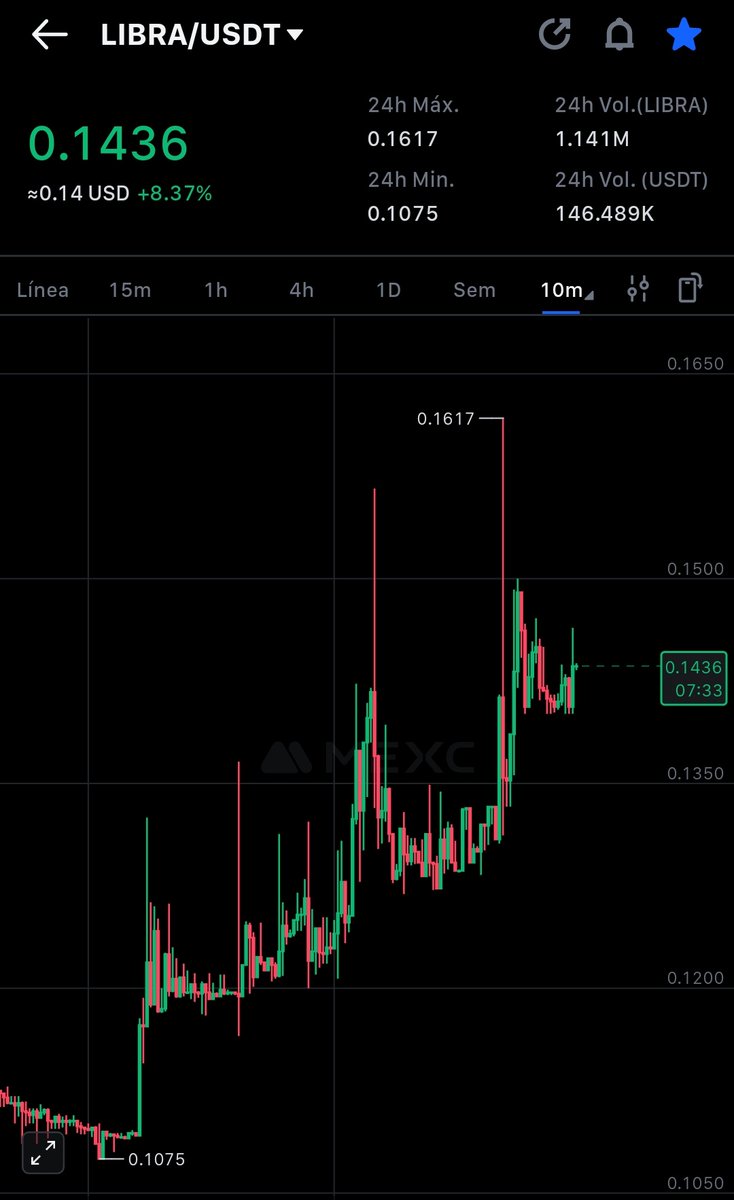 WolfSoulMachine's tweet image. Todo indicaría que la criptomoneda $LIBRA tendrá quizás una gran subida 📈💸🌎