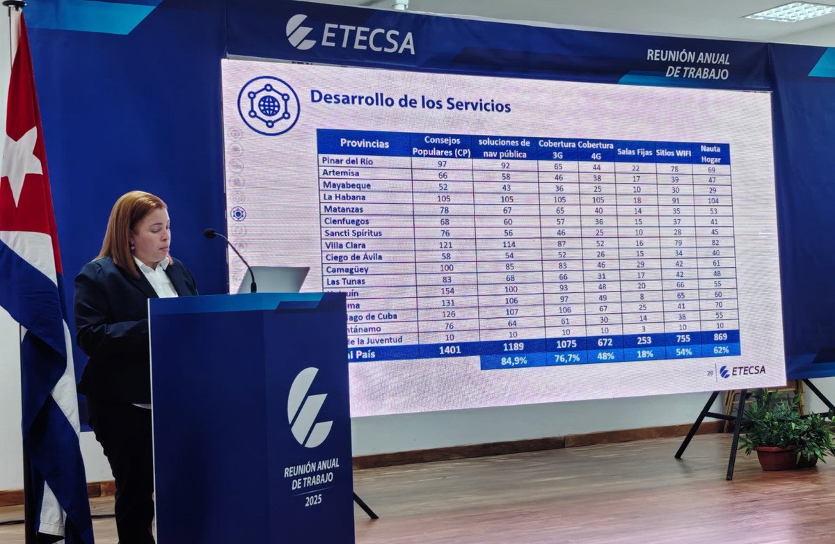 MayraArevich's tweet image. Para el colectivo de @ETECSA_Cuba, que realizó hoy balance de resultados 2024, Felicidades y Gracias por el compromiso, creatividad y resiliencia con que han trabajado en este duro año, sobreponiéndose a tantos desafíos. #EtecsaConCuba es realidad, y reto, para seguir avanzando.
