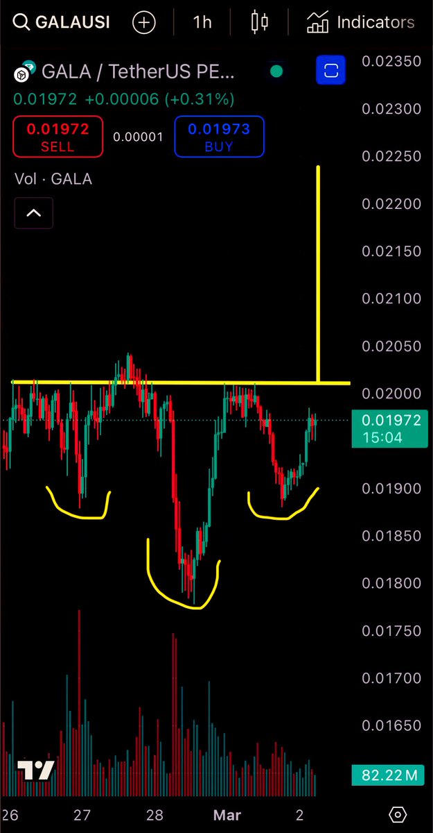 🚨 $GALA trading under H&amp;D pattern on 1-HR TF 🚨 

🚀 $GALA is approaching a key resistance at $0.020! A breakout above this level could send it flying towards $0.0225. Watch for volume confirmation—if it spikes, we might see strong momentum. 📈🔥

#GALA #Crypto #AltSeason2025