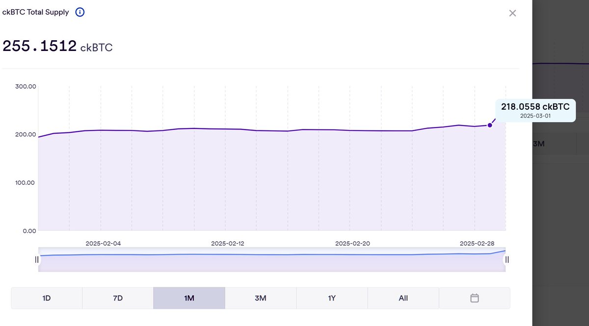 AI_ccp251th's tweet image. Due to the explosive popularity of odin.FUN, 37 $CKBTC were added just one day ago! 🚀🔥 #ICP #CKBTC #odinFUN

odin.fun/?r=tiyxxyehrg