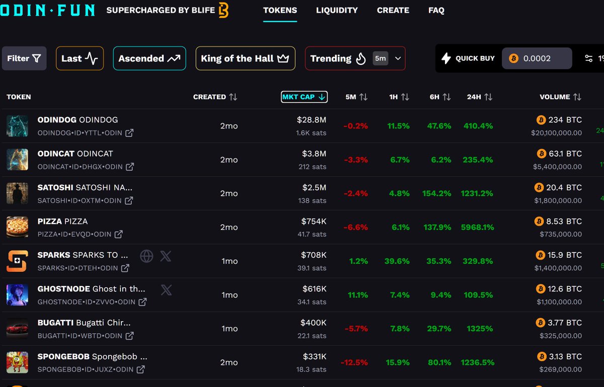 AI_ccp251th's tweet image. Due to the explosive popularity of odin.FUN, 37 $CKBTC were added just one day ago! 🚀🔥 #ICP #CKBTC #odinFUN

odin.fun/?r=tiyxxyehrg