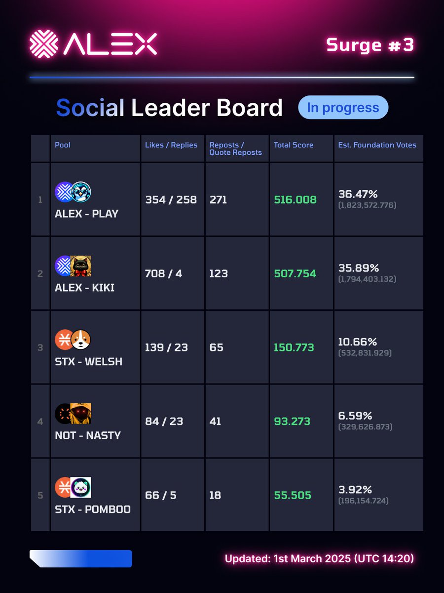 ALEXLabBTC's tweet photo. 🌊 Surge 3: Registration Highlights 🌊

3 Days Left! Social Leader Board Top 5 🏆 
1️⃣ $PLAY 🥇
2️⃣ $KIKI 🥈
3️⃣ $WELSH 🥉
4️⃣ $NOT - $NASTY
5️⃣ $POMBOO

👉https://t.co/tZtpKGwVUl ✅Post, engage, hustle and climb the leaderboard! 📈

Play-by-Play 👇😉

Surge powerhouse @playpenguinstx strong in #1 but we have new contender @Stacks_RichCat now very close in #2

Reigning champs @Welsh_Community currently in three with the killer duo @NotaStrategy & @wrappednothing coming in strong at #4

@PombooSTX never far from the top rounding out the list at #5

Note: Giveaways and engagement farming posts don't qualify this round, meaning your organic post can make all the difference! 💪 https://t.co/tZtpKGwVUl

You control the leaderboard always! 📊

Let's close Registrations strong! 🟧🌊
