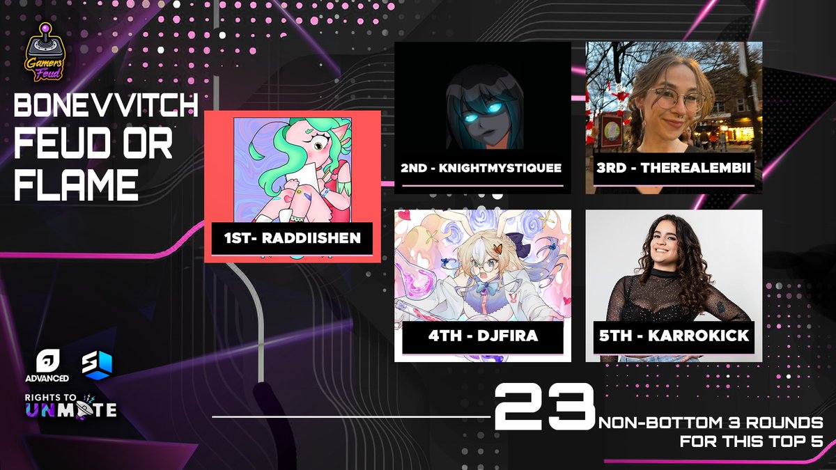 Gamers Feud (@gamersfeud) on Twitter photo Congratulations to the Feud or Flame Champion, @raddiishen🏆
🥈 <a href="/knightmystiquee/">knightmystiquee ♡</a>
🥉 <a href="/itsembiiii/">embii :)</a>
🏅 <a href="/DJ_Fira/">DJFira 🐇🦋 | 🔜 TwitchCon 2025</a>
🏅 <a href="/karrokick/">KarroKatarian ~digital chaos~ 🍉</a>
There was only one that could find their way into the heart of <a href="/bonevvitch/">✮bonevvitch✮</a>, and after a year and 1 month of judges losing, Bone broke the streak!❤️ Congratulations to the Feud or Flame Champion, @raddiishen🏆
🥈 <a href="/knightmystiquee/">knightmystiquee ♡</a>
🥉 <a href="/itsembiiii/">embii :)</a>
🏅 <a href="/DJ_Fira/">DJFira 🐇🦋 | 🔜 TwitchCon 2025</a>
🏅 <a href="/karrokick/">KarroKatarian ~digital chaos~ 🍉</a>
There was only one that could find their way into the heart of <a href="/bonevvitch/">✮bonevvitch✮</a>, and after a year and 1 month of judges losing, Bone broke the streak!❤️
