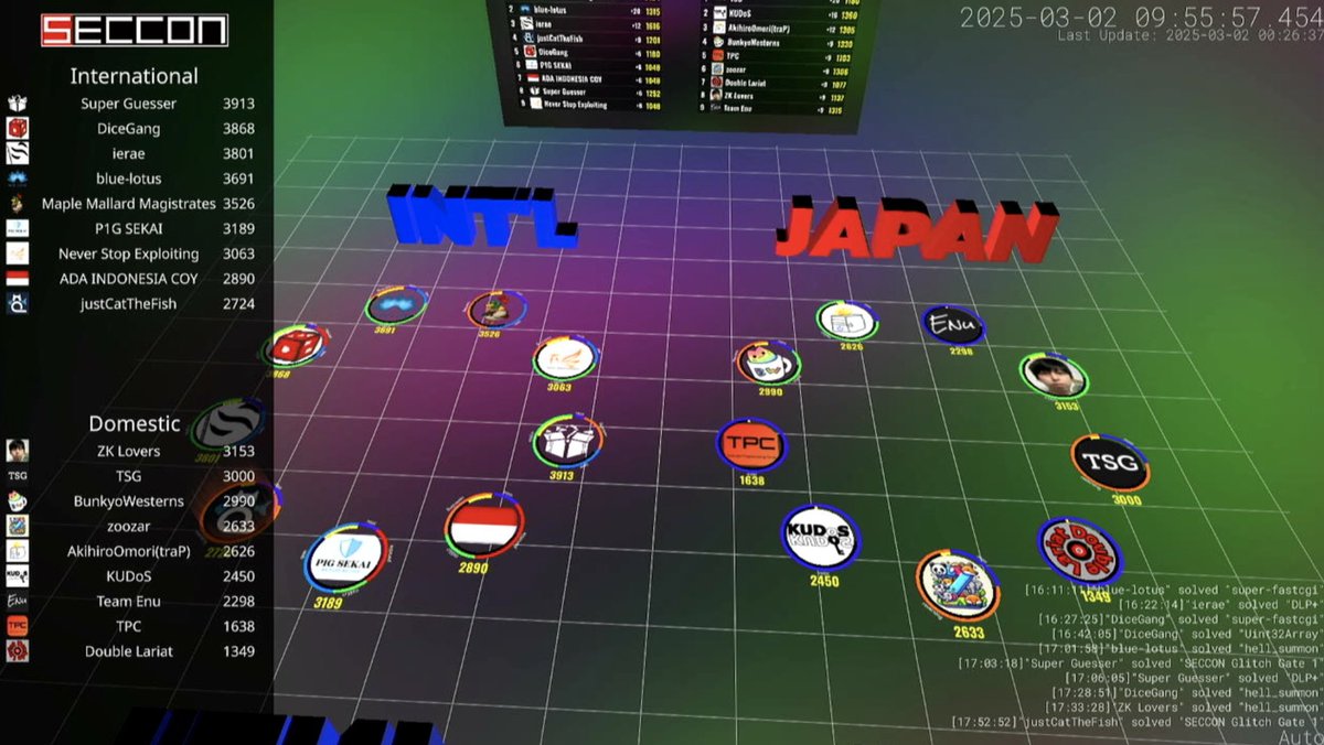secconctf's tweet image. 🔥SECCON CTF 13 決勝大会🔥
2日目まもなく始まります! #SECCON
🔻YouTube Live(スコア可視化配信)
youtube.com/live/ls1oTMp-k…
