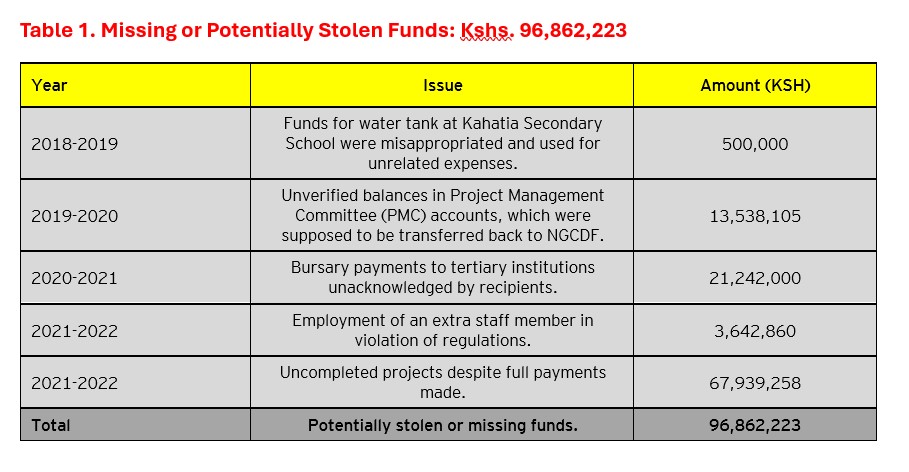 MwangiBonnie's tweet photo. My fellow Kenyans,

Let accountability reign.

In the spirit of Civic Education, I bring you my analysis and findings of the CDF for Kiharu Constituency, in Murang'a County. I cover 2018-2022.

The MP for Kiharu is none other than @NdindiNyoro 

I provide an "Executive Summary" first, followed by details and minutiae below. 

Finally - I provide you with tables summarizing the findings as I categorize the. I urge you to save these, and make sure to use them when evaluating his performance in office. 

Executive Summary:

After analyzing four years of audit reports, I have categorized the financial irregularities into three groups/buckets:

1. Missing or Potentially Stolen Funds – Funds that are completely unaccounted for, misappropriated, or diverted for unauthorized purposes. My analysis concludes that this amount is around Kshs. 96,862,223 for these 4 years.

2. Wasted Funds – Projects with poor workmanship,    abandoned constructions, unnecessary expenditures, or funds used inefficiently. Amount is: Kshs. 134,063,600

3. Unaccounted Funds – Payments or expenditures      that lack supporting documents, raising concerns over their legitimacy. Amount is :Kshs. 82,195,963

Grand Total of Financial Irregularities: Kshs. 313,121,786 in 4 years.

Details:

Financial Year 2021-2022​

Key Audit Issues:

Poorly Done and Problematic Projects

Total Projects Verified: 30
Projects with Issues: 19
Total Value of Faulty Projects: Kshs. 16,850,000

Issues: Poor workmanship, missing works, and other issues.

Incomplete Project Implementation

Planned Projects: 92
Delayed Projects: 24 (Kshs. 67,702,706)
Not Started: 2 projects (Kshs. 20,000,000)
Total Delayed Amount: Kshs. 87,702,706

Overstaffing Violation

Allowed Employees: 5
Actual Employees: 6
Excess Salary Cost: Kshs. 3,642,860
Violation: NGCDF Board Circular (2013).

Financial Year 2020-2021​

Unverified Bursary Payments

Kshs. 27,818,000 in claimed "bursary payments" have absolutely no support. No names, ID numbers, or schools attended, or contact information of supposed recipients.

Kshs. 21,242,000 in claimed "transfers to institutions" cannot be verified by those institutions. The CDF claims to have sent KSH 21.2 million to certain institutions, but those institutions cannot confirm receiving the funds.

Project Delays & Poor Workmanship

Delayed Projects: 4 projects (Kshs. 12,030,000)
Projects with Issues: 16 projects (Kshs. 13,200,000)
Issues: Incomplete work and, some that are complete are not being used by anyone.

Misuse of Emergency Funds

Total Allocated: Kshs. 8,100,000
Funds Misused: Kshs. 2,800,000
Violation: Funds were used for non-emergency projects.

Financial Year 2019-2020​

Unconfirmed Environment Project Expenditure

Total Amount: Kshs. 2,180,817

CDF claims to have purchased and distributed seedlings but has absolutely no documentation to prove distribution of tree seedlings. No names of recipients, addresses, or any contact information of       any beneficiaries.

Unverified PMC Bank Balances

Kshs. 13,538,105 in unspent funds in 2019-2020 and Kshs.  9,632,223 from 2018-2019, which should have been returned to the CDF,  are not supported by any documentation showing where they are, a this is a potential indication that they may have been diverted to personal use or stolen outright.

Mismanagement of School Projects

The CDF spent KSH118,651,599 on projects involving school renovations. The project management committee oversaw the procurement of raw materials and labour costing KSH 118 million. There was absolutely no supervision by the CDF Management, and no records supporting the expenditures. No receipts such as receipts of materials purchases, and pay slips, are available. As such – nobody can say how much of these claimed expenses are real and how much of it is made up.

Additionally, the fund claimed Kshs.750,770 in respect of office rent for premises leased by the Fund during the financial year under review. However, available information revealed that the Fund constructed a building in 2012 at a cost of Kshs.9,988,431 which for unexplained reasons has not been utilized by the fund. It is either that the building from 2012 does not exist, hence necessitating the retainment of another office, or, the rent is intended to divert funds from intended purpose which is to serve citizens.

Financial Year 2018-2019​

Irregular Diversion of Funds

Misallocated Funds: Kshs. 500,000
Project: Water tank construction at Kahatia Secondary School. Funds  were used for school’s recurrent expenses instead.

Unsupported Training of Youth on Driving Skills

Total  Paid: Kshs. 2,275,000. No  tender records or assessment documentation is available. Just a claim of the expense.

Unreconciled Office Rent Payments

Kshs. 754,020 in "rent" has no records whatsoever. 
Double Payment/Potentially fraudulent transaction: Kshs. 100,035

Stalled Rural Electrification Project

Fund Disbursed: Kshs. 4,000,000
Project Delayed Since 2018
No justification for non-utilization.
And the KSH 4 million is gone.

@NGCDF_Kenya @NdindiNyoro @MurangaCountyG1 @ItsMwangiWaIria @HonKangata @OkiyaOmtatah @WanjiruGithiomi @EACCKenya @WilliamsRuto @Senate_KE @NAssemblyKE @TIKenya @KenyaGovernors @Mizani254 @MoGAbdi @kikaokenya254 @Bright_Shitemi @daniel_muli @C_NyaKundiH @NyakundiMilton @EricLatiff @SokoAnalyst @MigunaMiguna
