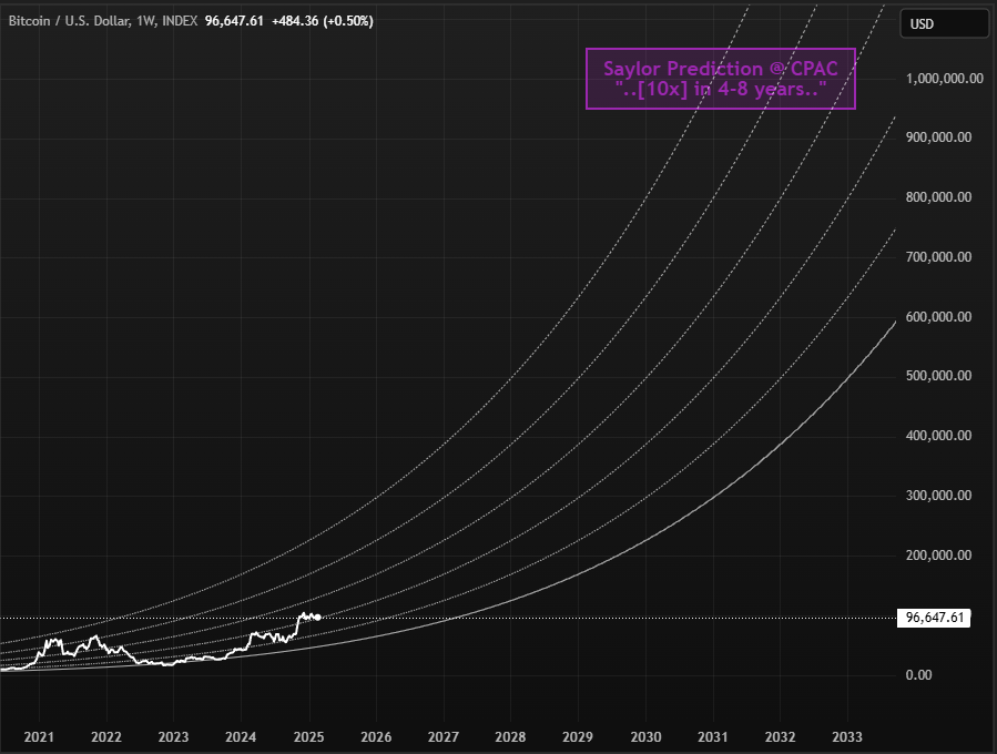 Michael Saylor at CPAC: 
"..[Bitcoin will 10x] in 4-8 years.." 

The front end of that is aggressive, but 6-8 years aligns well with the power law trend.