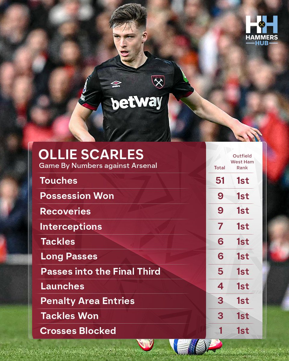 HammersHubWHUFC's tweet image. Ollie Scarles' 7 interceptions against Arsenal is the most by any Premier League player in an away game this season 👏

This is how unbelievable Scarles was today 👇
