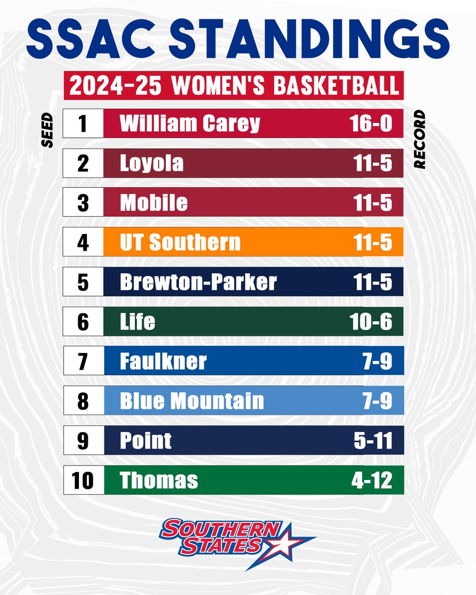 The seeds are set for the 2025 SSAC Women's Basketball Championship! Details | tinyurl.com/23g4ybfa

📍 Montgomery, Ala.
📅 Feb. 26 - March 1
🎟 ssacsports.com/tickets
📺 ssacsports.tv