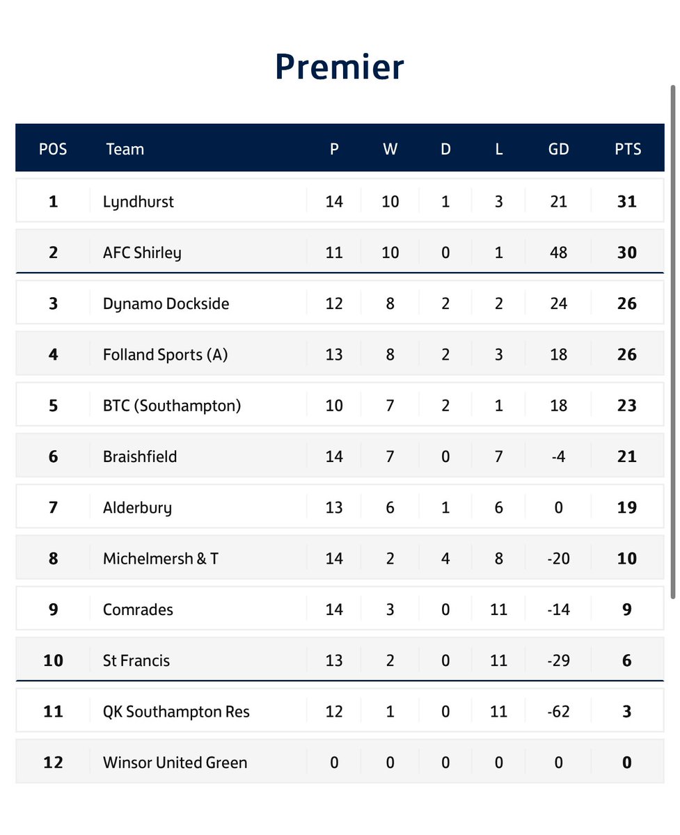 AFC Shirley 7-0 Lyndhurst 

A perfect performance from the Owls on a Persian rug of a pitch at St Mark’s. 

We’re now 1 point off top with 3 games in hand. 

We host Follands next week. Up the Owls 🦉