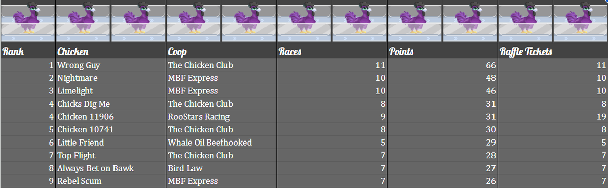 After weeks of intense racing, the WEN TOURNEY has finally concluded! 🏁 Huge congrats to all competitors, especially our top 10 champions! 🎉 Check out the final results here below. #WENTourney #RacingFinals #TournamentWinners #bawk #Giveaway