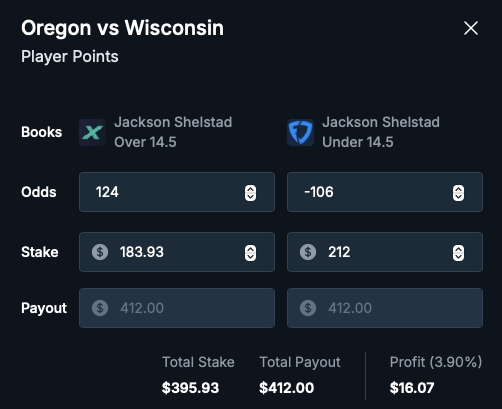 thedaybettor's tweet image. Quick $16.07 with @OddsJam locking in risk-free profit arb (limited on Fanduel)
Over 14.5 Points - Win $228.07 on ProphetX, lose $212 on Fanduel = $16.07 profit
Under - Win $200 on Fanduel, lose $183.93 on ProphetX = $16.07 profit