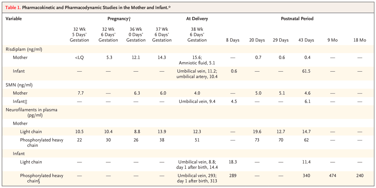 Correspondence: Risdiplam for Prenatal Therapy of Spinal Muscular Atrophy nej.md/3XbEg7J 

#Neurology