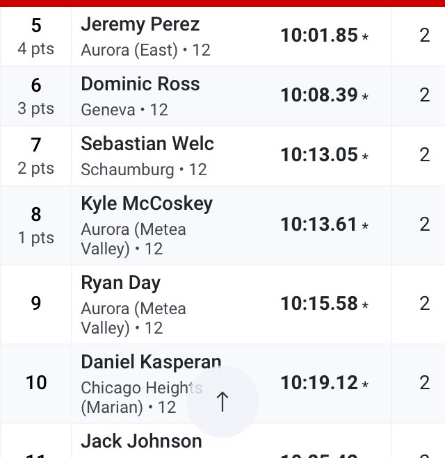 MVHS Men's XC/T&F (@mvmensxctf) on Twitter photo Big time results continue from our Distance crew in the Varsity 3200m Run as Ian French takes FIRST PLACE! 🥇 McCoskey scores as well and Ryan Day finishes close behind in 9th.
⚫️🟡💪🏽 <a href="/MeteaAthletics/">Metea Athletics</a> <a href="/meteavalley/">Metea Valley HS</a> <a href="/MeteaBoosters/">Metea Boosters</a> <a href="/MeteaXCTrack/">MV XCTF</a> Big time results continue from our Distance crew in the Varsity 3200m Run as Ian French takes FIRST PLACE! 🥇 McCoskey scores as well and Ryan Day finishes close behind in 9th.
⚫️🟡💪🏽 <a href="/MeteaAthletics/">Metea Athletics</a> <a href="/meteavalley/">Metea Valley HS</a> <a href="/MeteaBoosters/">Metea Boosters</a> <a href="/MeteaXCTrack/">MV XCTF</a>