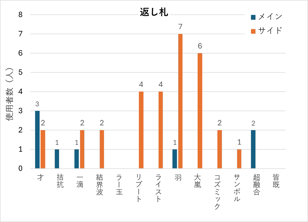 裏サボウCS　サイド有りBO3　スイスドロー
優勝　ウルトラマンX（<a href="/kousenhakuso/">サラダバー</a>）選手
@イグニスター
準優勝　黒蜜猫（<a href="/Kuromitu34n/">黒蜜猫❄🔞🌵</a>）選手
蕾禍六花
ベスト４
フラム（<a href="/furamu0116/">フラム</a>）選手
白き森
しーたけ（<a href="/sitake_/">しーたけ</a>）選手
R-ACE
おめでとうございます！！
※優勝者のみデッキを掲載させて頂きます。