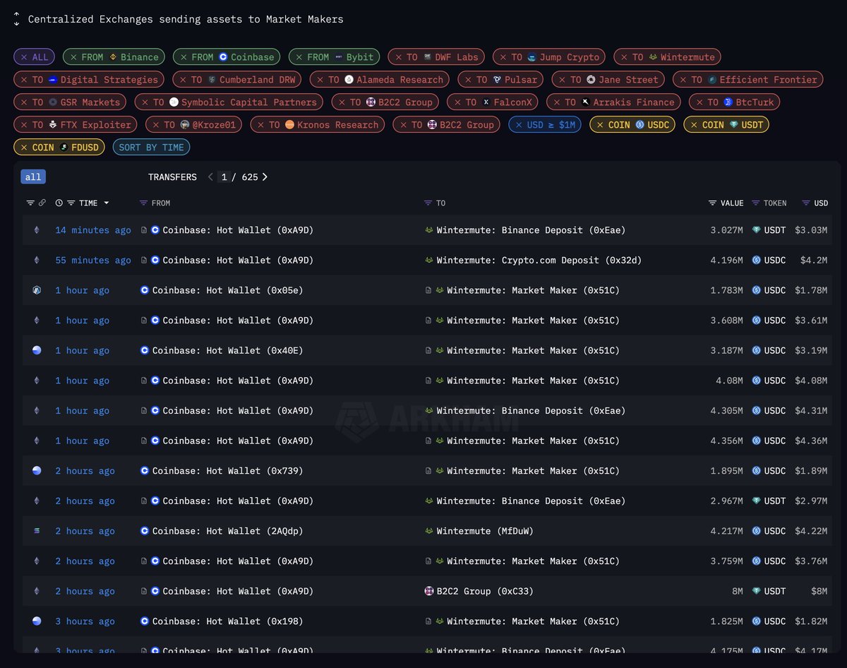 MM Update: Offshore exchange #Binance continues to dominate market manipulation sending $100s of million of assets to #wintermute market maker while onshore exchange #coinbase continue to send $100s of millions in stable coin to #wintermute to absorb the selling pressure in what