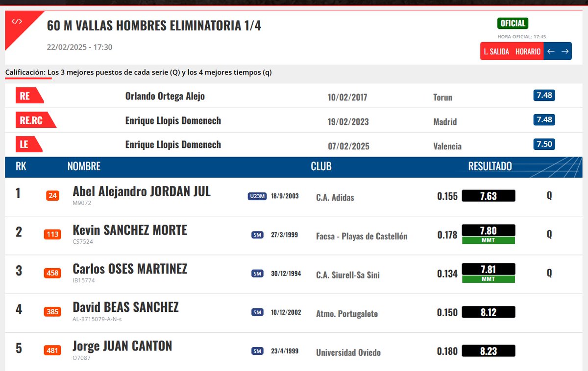 Federaci贸 d'Atletisme de les Illes Balears (@fatletismeib) on Twitter photo #CEatletismoST Madrid25!
Carlos Oses, a semifinals dels 60 m/t amb millor marca de la temporada, 7.81, 6猫 temps de la ronda 馃憦
Bon inici de Balears a la 3陋 sessi贸 deel campionat!
<a href="/esportsIB/">esportsIB</a> <a href="/EsportsConsell/">Esports del Consell de Mallorca</a> <a href="/SiurellSaSini/">Atletismo Siurell-Sa Sini</a> #atletesfaib #CEatletismoST Madrid25!
Carlos Oses, a semifinals dels 60 m/t amb millor marca de la temporada, 7.81, 6猫 temps de la ronda 馃憦
Bon inici de Balears a la 3陋 sessi贸 deel campionat!
<a href="/esportsIB/">esportsIB</a> <a href="/EsportsConsell/">Esports del Consell de Mallorca</a> <a href="/SiurellSaSini/">Atletismo Siurell-Sa Sini</a> #atletesfaib